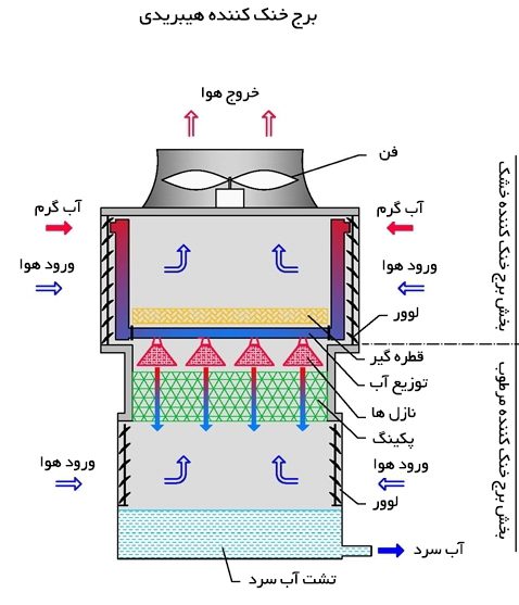 برج خنک کننده هیبریدی | کولینگ تاور هیبریدی | کارا فناور اطلس پارسی (بادران تهویه)
