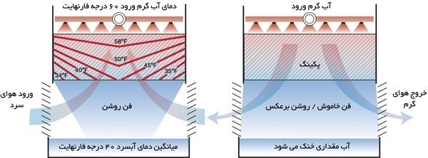 برج خنک کننده در زمستان