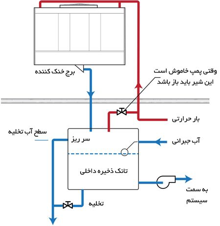 برج خنک کن در زمستان