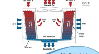 عملکرد حرارتی برج های خنک کننده