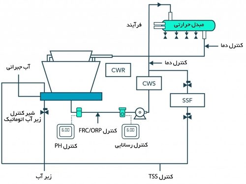 عملیات آبی در برج خنک‌ کننده