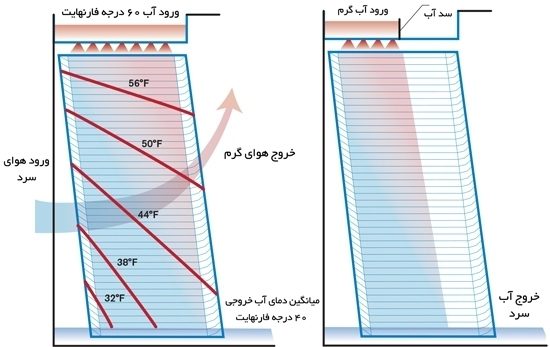 نگهداری برج های خنک کننده در زمستان