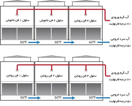 نگهداری برج های خنک کن در زمستان