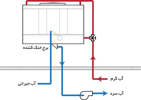 نگهداری کولینگ تاور در زمستان