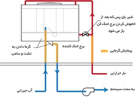 پیمایش گرمایی الکتریکی در برج خنک کننده