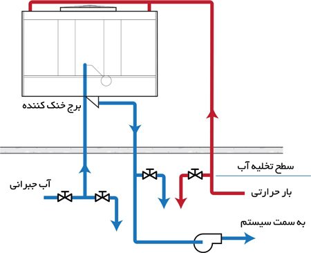 کولینگ تاور در زمستان