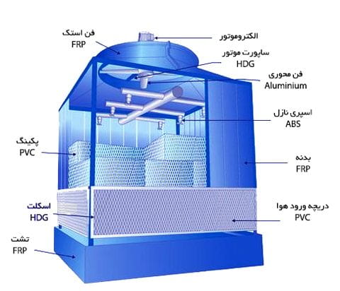 طراحی برج خنک‌کننده برای مناطق گرم و خشک