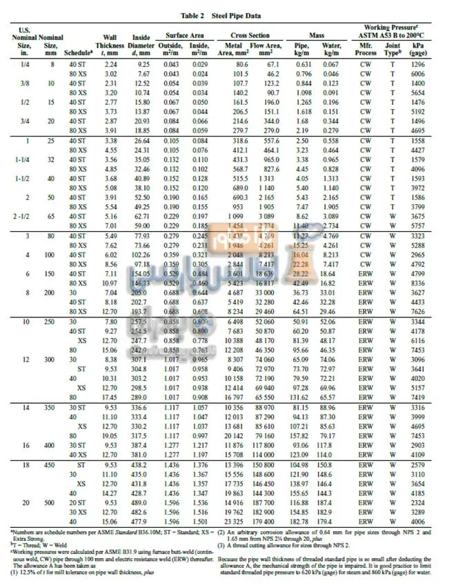 استاندار سایز لوله های فلزی بر اساس Ashrae