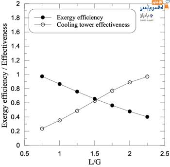 نمودار راندمان برج خنک کننده
