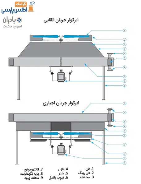 انواع ایرکولر
