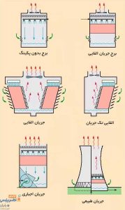 انواع برج‌های خنک کننده