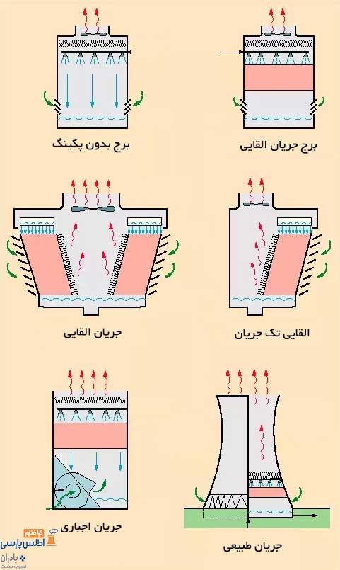 انواع برج‌های خنک کننده
