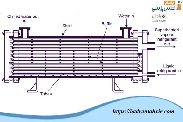 اواپراتور پوسته لوله DX