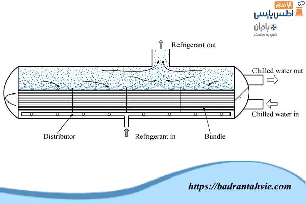 اواپراتور پوسته لوله فلودد (Flooded)