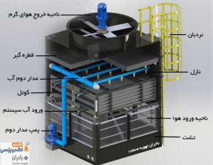 برج خنک کن مدار بسته