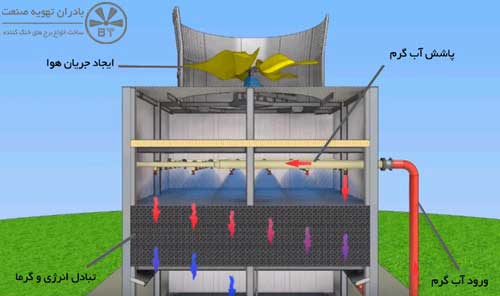 برج خنک کننده