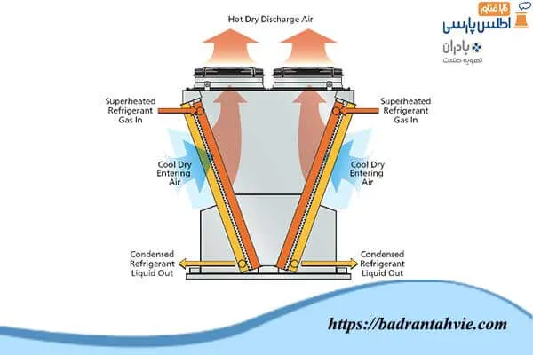 برج خنک کننده خشک (Dry Cooler.V-Type)