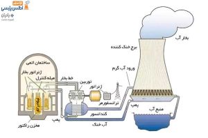 برج خنک کن نیروگاه اتمی