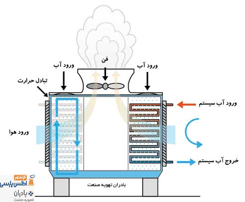 برج خنک کننده مدار بسته