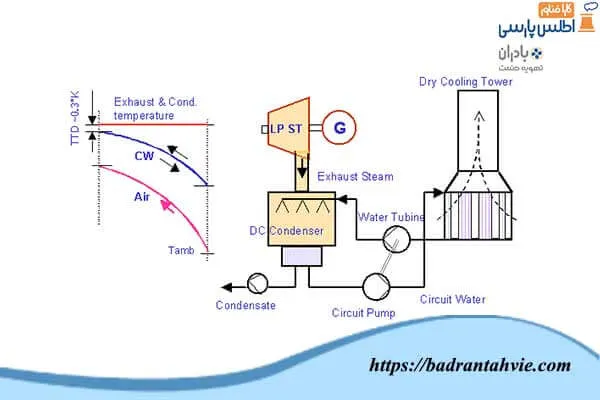 برج خنک کننده هلر