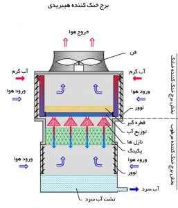 برج خنک کننده هیبریدی