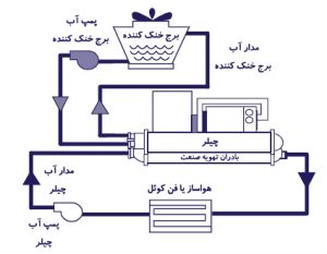 دربارۀ این مقاله بیشتر بخوانید برج خنک کننده چیلر