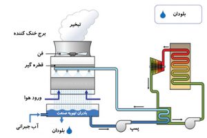 بلودان برج خنک کننده