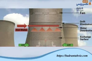 تاثیر جریان هوا در عملکرد کولینگ تاور