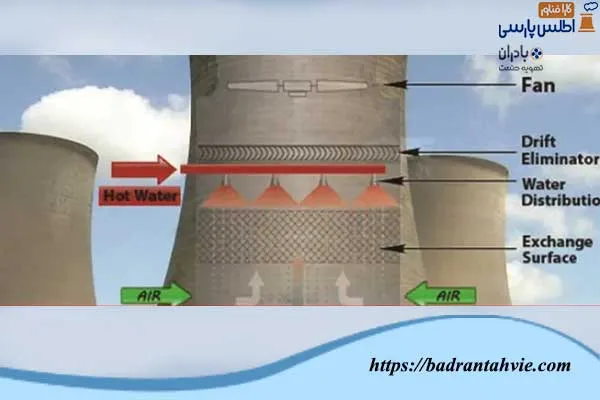 تاثیر جریان هوا در عملکرد کولینگ تاور