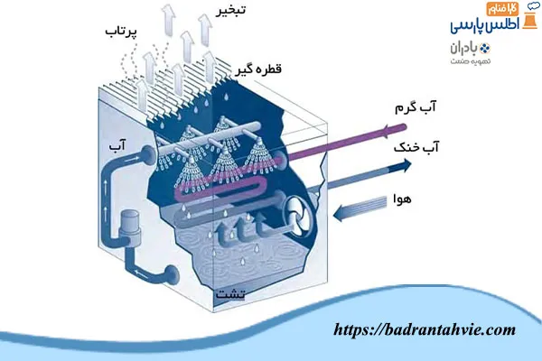 تبخیر آب برج خنک کننده