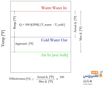 تخلیه زیرآب برج خنک کننده از قسمت آب گرم
