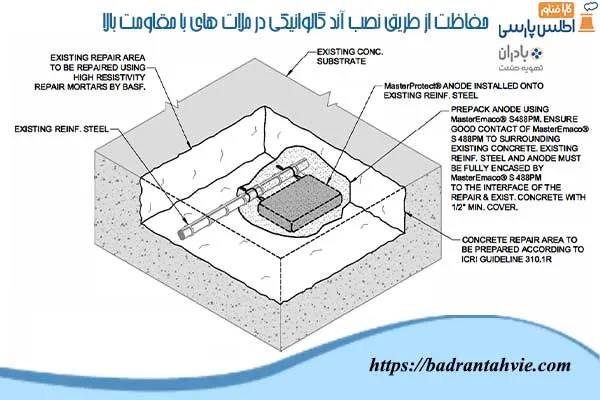 حفاظت از طریق نصب آند گالوانیکی در ملات های با مقاومت بالا
