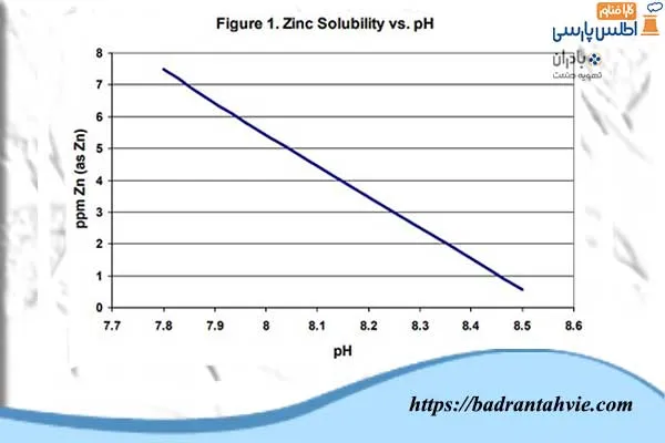 حلالیت روی در مقابل pH