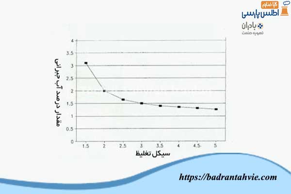 رابطه سیکل تغلیظ با مقدار درصد آب جبرانی در برج خنک کننده