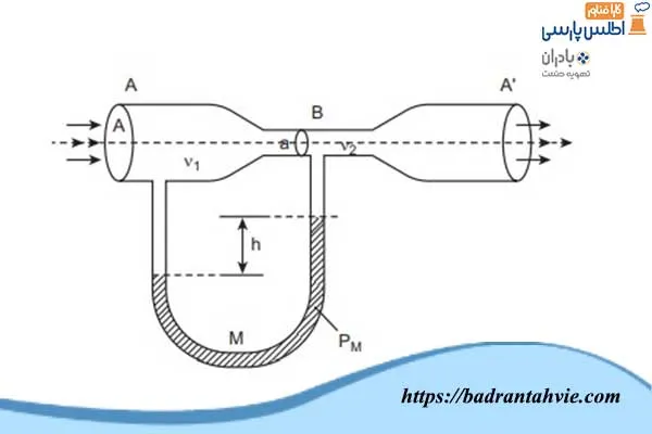 رابطه فشار با سرعت در اصل برنولی