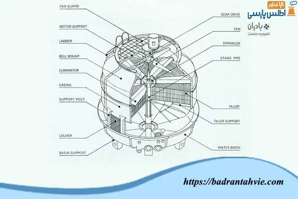 ساختار برج خنک کننده مدور