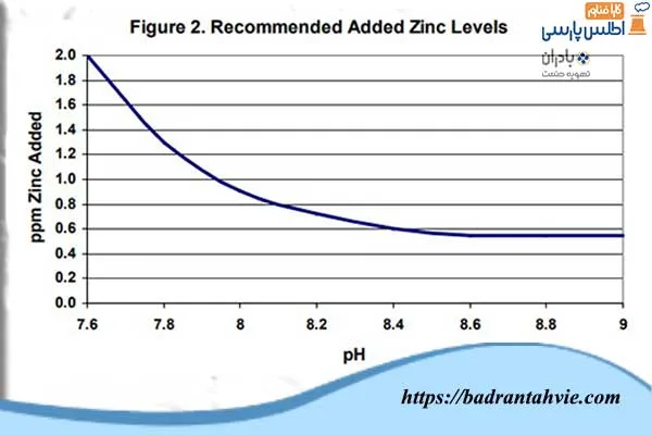 سطوح روی اضافه شده توصیه شده