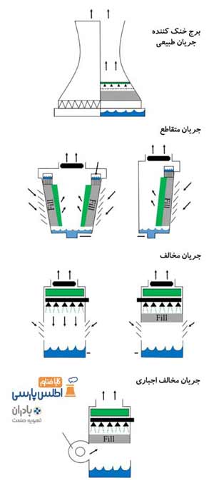 سیستم-انواع-برج-خنک-کننده
