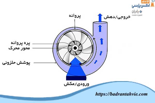 طرز کار اگزاست فن