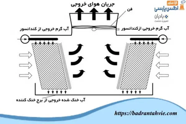 طرز کار برج های خنک کننده