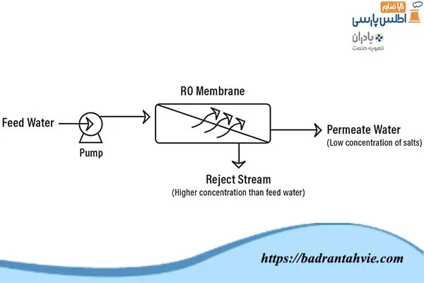 طرز کار سختی گیر اسمز معکوس برج خنک کننده