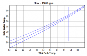 ظرفیت برج خنک کننده