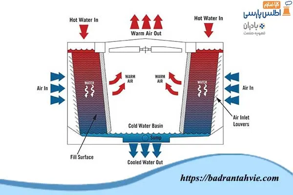عملکرد حرارتی کولینگ تاور