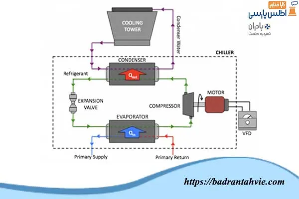 فلودیاگرام برج خنک کن و چیلر