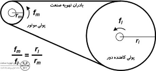 قانون کاهنده دور موتور (قانون قرقره‌ها)