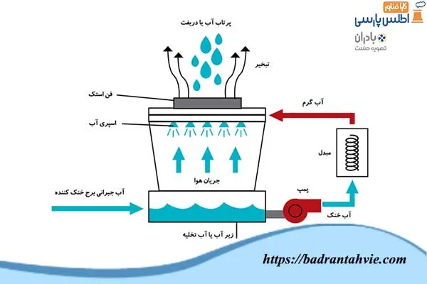محاسبه آب جبرانی در برج خنک کننده