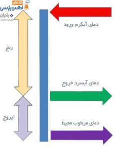 محاسبه میزان راندمان برج خنک کننده