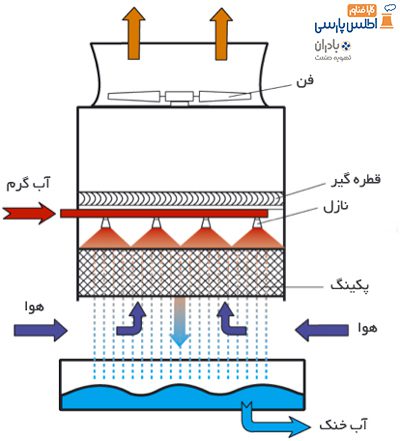 محل نازل برج خنک کن