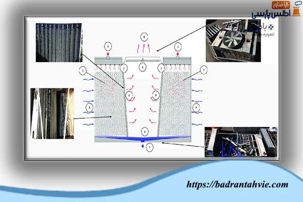 مشخصات و اجزا و اصول سیستم برج خنک کننده بیمارستان
