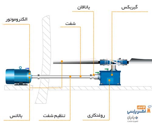 مشکلات گیربکس برج خنک کننده